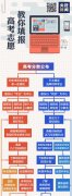 高考志愿如何填報(bào)，一張圖說(shuō)清了→